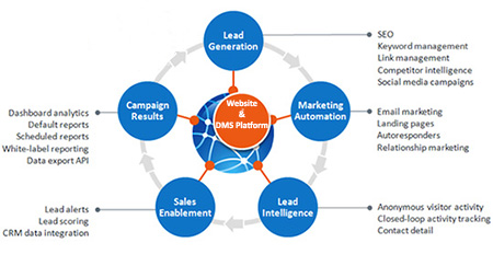 Digital Marketing Platform